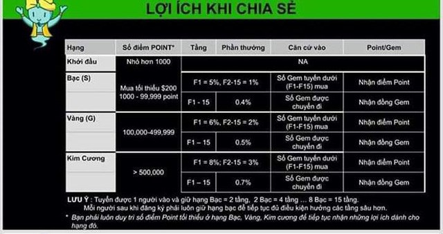 Lợi &iacute;ch nhận về to&agrave;n "gem" v&agrave; "point" trong bảng hệ thống ph&acirc;n tầng của MyAladdinz.