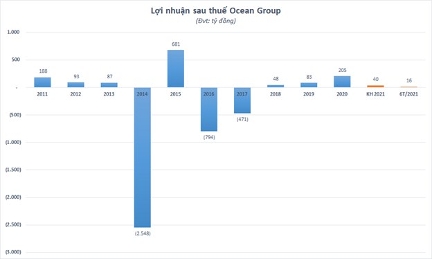 V&#236; sao kiểm to&#225;n nghi ngờ về khả năng hoạt động li&#234;n tục của Ocean Group (OGC)? - Ảnh 1