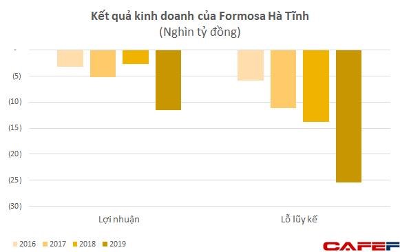 Formosa H&#224; Tĩnh đ&#227; lỗ lũy kế hơn 1 tỷ USD sau 2 năm đi v&#224;o hoạt động - Ảnh 1