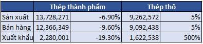 Thị trường th&eacute;p Việt Nam 7 th&aacute;ng đầu năm 2020