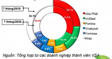 Thị phần th&eacute;p x&acirc;y dựng tại Việt Nam - Formosa hiện giữ 100% thị phần HRC v&agrave; 6,5% thị phần th&eacute;p x&acirc;y dựng.