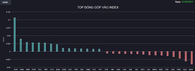 Chứng kho&#225;n 1/9: Tiền v&#224;o kh&#244;ng ngại nghỉ lễ, VN-Index tăng hơn 3 điểm - Ảnh 1
