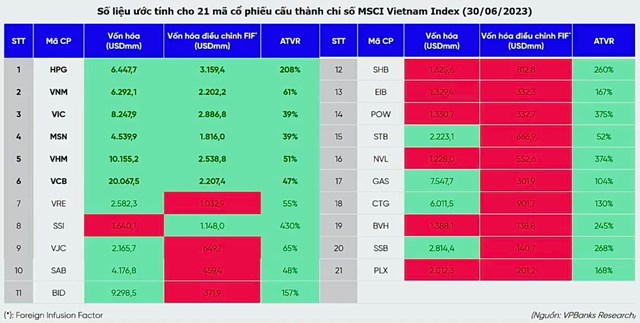 Những cổ phiếu n&#224;o sẽ thu h&#250;t d&#242;ng tiền ngoại nếu chứng kho&#225;n Việt Nam được n&#226;ng hạng l&#234;n thị trường mới nổi? - Ảnh 3