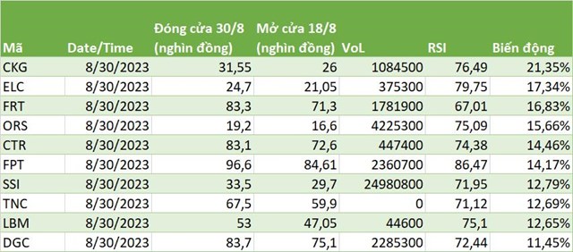 Top 10 cổ phiếu hồi phục mạnh nhất so với phi&ecirc;n ng&agrave;y 18/8. &nbsp;