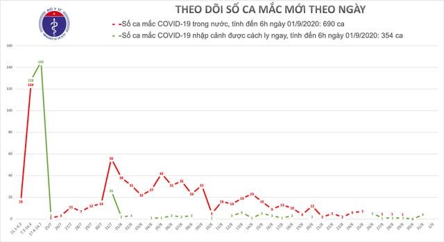 Số ca mắc mới Covid-19 giảm dần về cuối th&aacute;ng 8