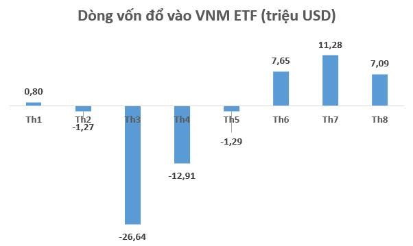 VNM ETF c&oacute; 3 th&aacute;ng h&uacute;t vốn li&ecirc;n tiếp