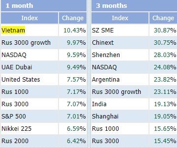 VN-Index l&agrave; chỉ số chứng kho&aacute;n tăng mạnh nhất Thế giới trong th&aacute;ng 8