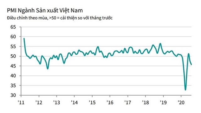S&#243;ng Covid-19 lần hai x&#243;i m&#242;n niềm tin về triển vọng ng&#224;nh sản xuất - Ảnh 1