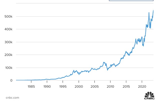 CNBC: D&#249; 93 tuổi, Warren Buffett vẫn thể hiện tr&#237; tuệ nhạy b&#233;n khi tiếp tục n&#226;ng tầm Berkshire Hathaway l&#234;n đỉnh cao mới - Ảnh 2