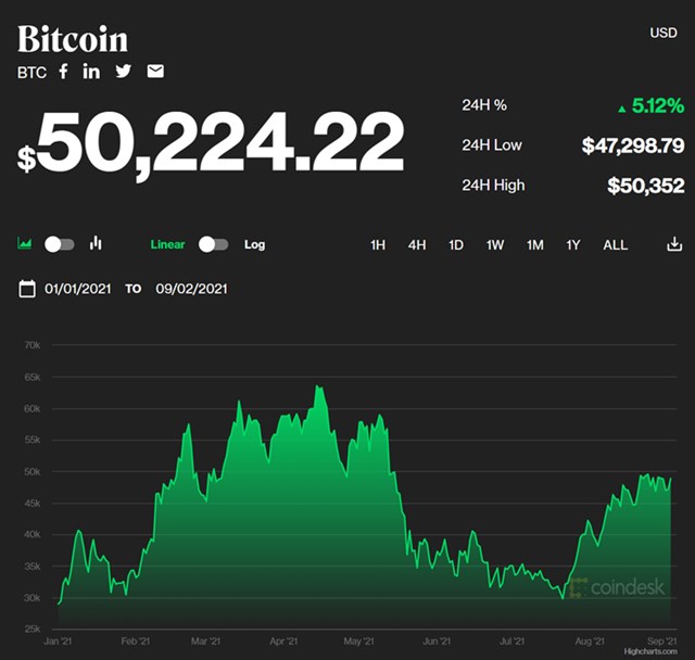 Gi&aacute; Bitcoin từ đầu năm đến nay. Nguồn: Coindesk
