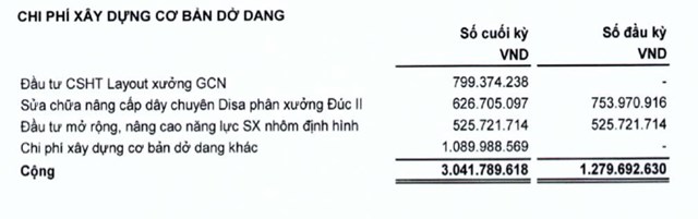Cơ kh&#237; Đ&#244;ng Anh Licogi (CKD) ho&#227;n trả cổ tức năm 2022 do chưa thu xếp được d&#242;ng tiền - Ảnh 2
