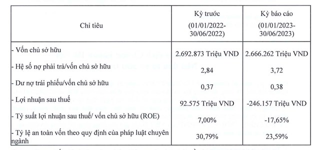C&#244;ng ty t&#224;i ch&#237;nh Shinhan Việt Nam (Shinhan Finance) bất ngờ b&#225;o lỗ hơn 246 tỷ đồng nửa đầu năm 2023 - Ảnh 1