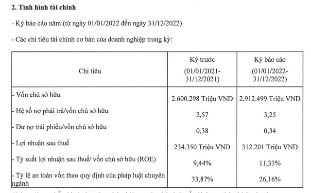 C&#244;ng ty t&#224;i ch&#237;nh Shinhan Việt Nam (Shinhan Finance) bất ngờ b&#225;o lỗ hơn 246 tỷ đồng nửa đầu năm 2023 - Ảnh 2