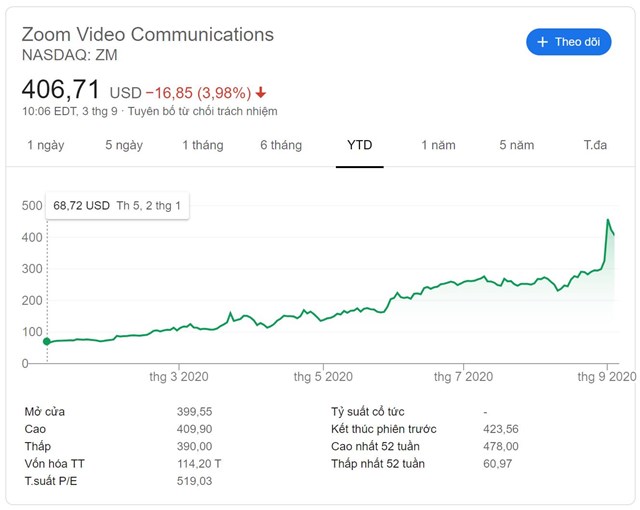 Cổ phiếu Zoom từ mức dưới 70 USD hồi đầu năm hiện đ&atilde; l&ecirc;n tr&ecirc;n 400 USD
