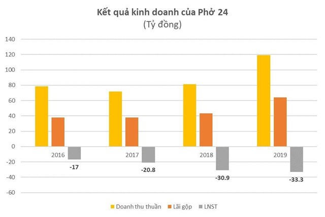 Sau thương vụ b&#225;n m&#236;nh trị gi&#225; 20 triệu USD, Phở 24 hiện tại ra sao? - Ảnh 1