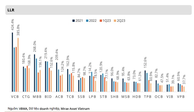 Mirae Asset dự b&#225;o nợ xấu ng&#226;n h&#224;ng vẫn duy tr&#236;, nhưng tốc độ tăng sẽ chậm lại nửa cuối năm 2023 - Ảnh 3