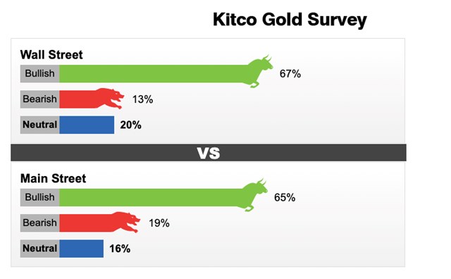 Kết quả dự đo&aacute;n&nbsp;gi&aacute; v&agrave;ng của Kitco giai đoạn từ ng&agrave;y 6 - 12/9.