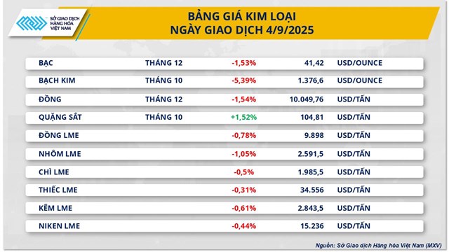 Thị trường h&#224;ng ho&#225;: &#193;p lực cung - cầu dẫn dắt biến động gi&#225; h&#224;ng h&#243;a thế giới - Ảnh 2