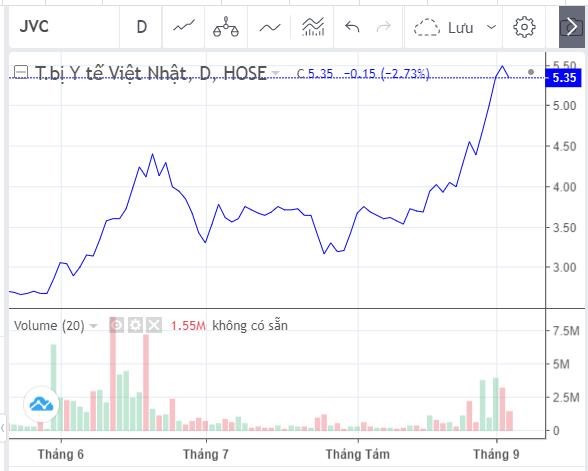 Nguồn: VNDirect