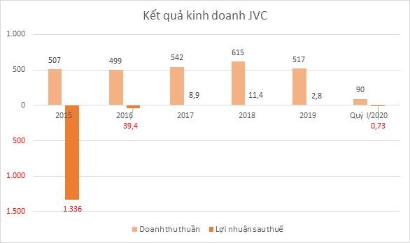 Đơn vị: tỷ đồng
