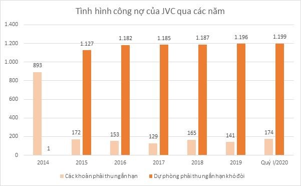 Đơn vị: tỷ đồng
