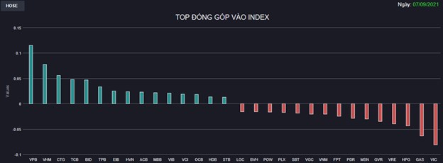 Chứng kho&#225;n 7/9: Ng&#226;n h&#224;ng “g&#225;nh” cả thị trường, VN-Index vẫn giảm điểm - Ảnh 1