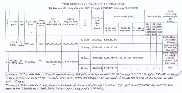 AGM tiếp tục chưa thể thanh to&aacute;n l&atilde;i cho tr&aacute;i chủ trong nửa đầu năm 2023