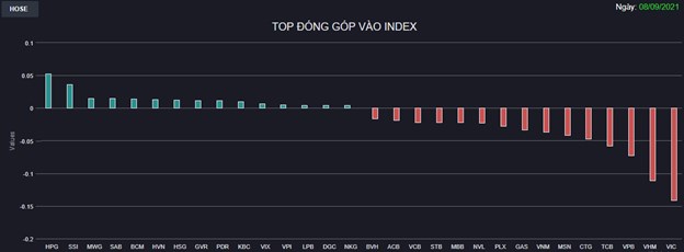 Chứng kho&#225;n 8/9: Bluechips ch&#236;m trong sắc đỏ, VN-Index giảm hơn 8 điểm - Ảnh 1