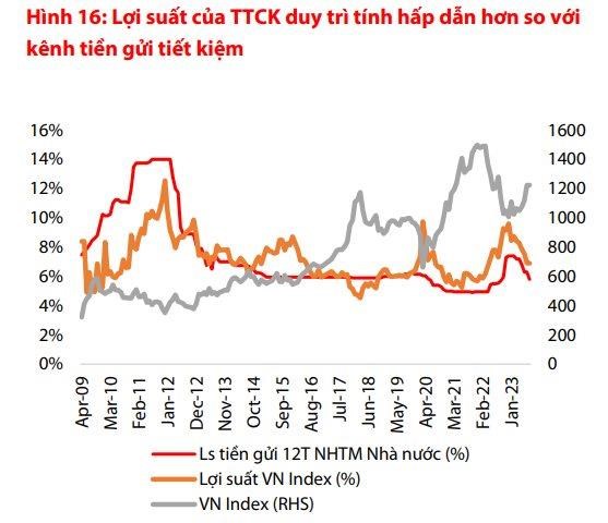 VDSC: Chứng kho&#225;n đ&#243;n nhận nhiều tin tốt, nhưng một nhịp điều chỉnh mạnh v&#224; bất ngờ như trung tuần th&#225;ng 8 vẫn c&#243; thể diễn ra - Ảnh 1