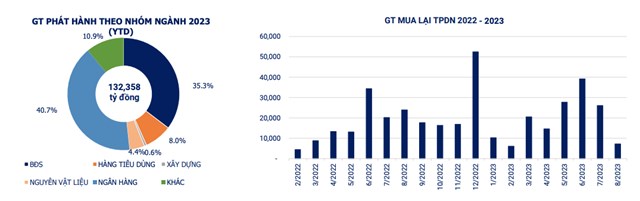 C&#243; hơn 25.000 tỷ đồng tr&#225;i phiếu ri&#234;ng lẻ được huy động trong th&#225;ng 8 - Ảnh 1