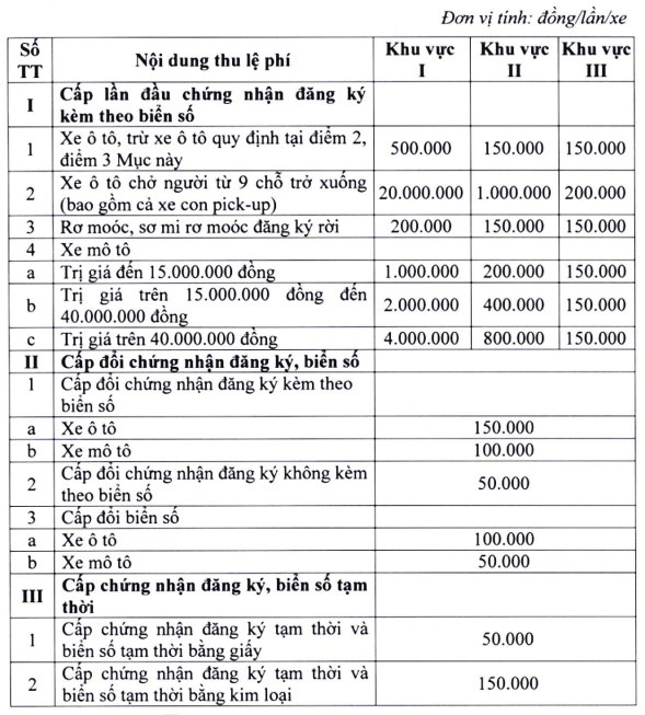 Quy định mới về lệ ph&#237; đăng k&#253;, cấp biển số xe - Ảnh 1
