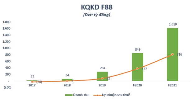 F88 l&#227;i vỏn vẹn 2,8 tỷ đồng sau nửa năm, vẫn tham vọng đến cuối 2020 mở th&#234;m 100 ph&#242;ng giao dịch  - Ảnh 1