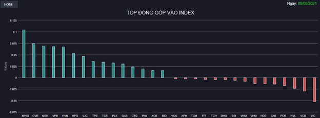 Chứng kho&#225;n 9/9: H&#224;ng kh&#244;ng v&#224; B&#225;n lẻ c&#249;ng nổi s&#243;ng, VN-Index tăng hơn 10 điểm - Ảnh 1