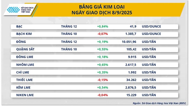 Thị trường h&#224;ng ho&#225;: Chỉ số MXV-Index quay đầu phục hồi sau ba phi&#234;n suy yếu li&#234;n tiếp - Ảnh 2