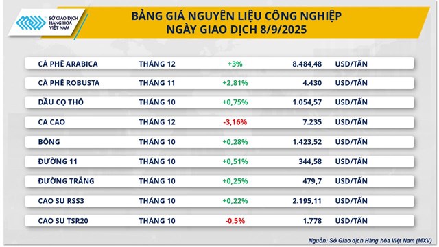 Thị trường h&#224;ng ho&#225;: Chỉ số MXV-Index quay đầu phục hồi sau ba phi&#234;n suy yếu li&#234;n tiếp - Ảnh 1