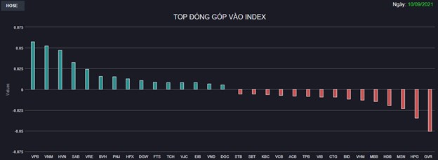 Chứng kho&#225;n 10/9: &#193;p lực chốt lời tăng mạnh, VN-Index thất bại trước ngưỡng 1.350 điểm - Ảnh 1