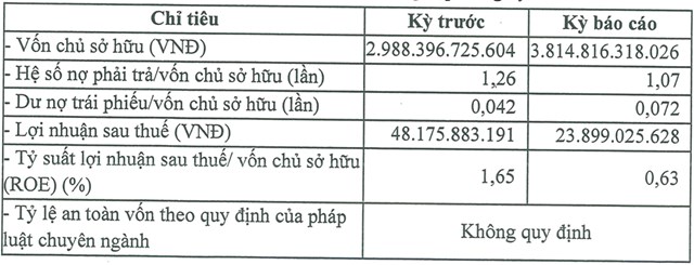 Nợ phải trả gần 4.100 tỷ đồng, Taseco Land b&#225;o l&#227;i 6 th&#225;ng giảm hơn 50% - Ảnh 1