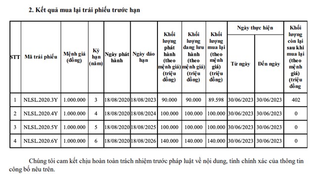 Kh&#244;ng c&#244;ng bố th&#244;ng tin đ&#250;ng hạn, Tập đo&#224;n Xu&#226;n Thiện bị phạt 60 triệu đồng - Ảnh 2