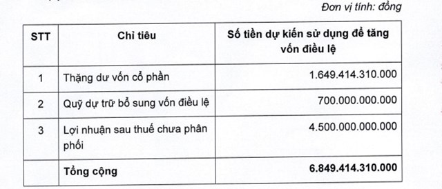 Ng&#226;n h&#224;ng Phương Đ&#244;ng (OCB) chốt quyền ph&#225;t h&#224;nh cổ phiếu, vốn điều l&#234;n dự kiến tăng l&#234;n 20.548 tỷ đồng - Ảnh 1