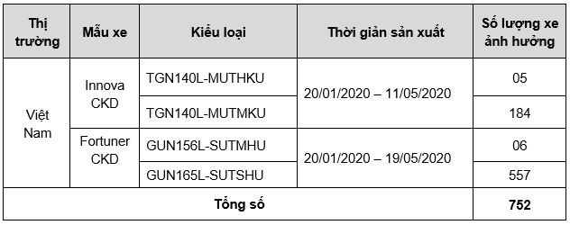 Toyota Fortuner li&#234;n tiếp bị triệu hồi để xử l&#253; lỗi - Ảnh 2