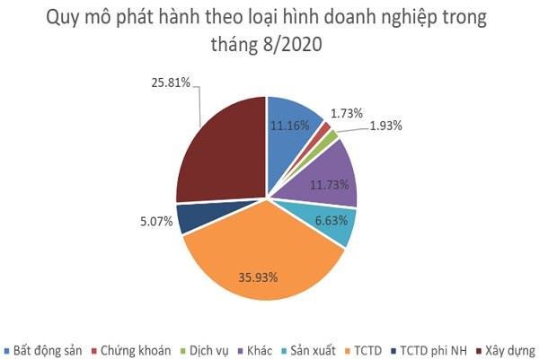 C&aacute;c tổ chức t&iacute;n dụng l&agrave; nh&oacute;m ph&aacute;t h&agrave;nh nhiều nhất với khối lượng đạt 69.996 tỷ đồng trong 8 th&aacute;ng đầu năm 2020. Ảnh: VBMA