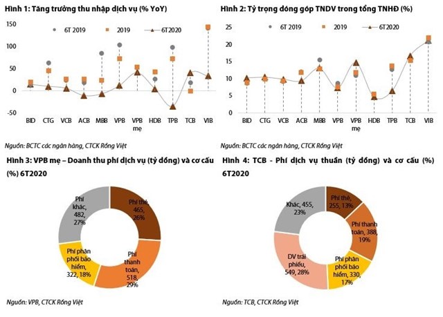 Ph&#237; dịch vụ “bủa v&#226;y” kh&#225;ch h&#224;ng, ng&#226;n h&#224;ng vẫn k&#233;m thu - Ảnh 1