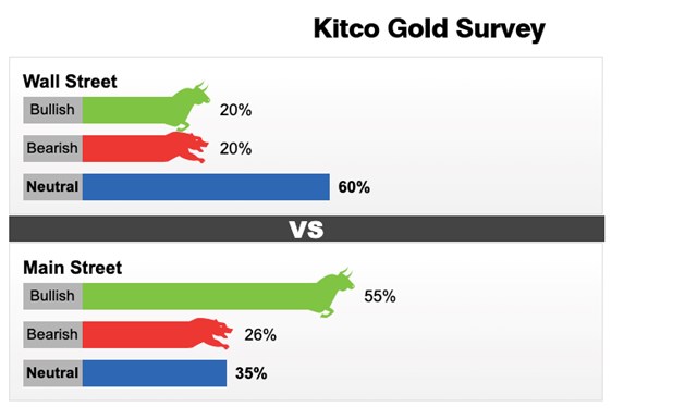 Kết quả dự đo&aacute;n&nbsp;gi&aacute; v&agrave;ng của Kitco giai đoạn từ ng&agrave;y 13 - 19/9.