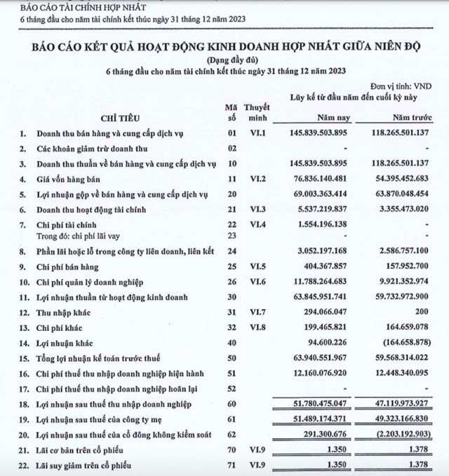 Cảng C&#225;t L&#225;i (CLL) dự chi hơn 125 tỷ đồng để trả cổ tức năm 2022 - Ảnh 1