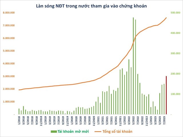 Nh&#224; đầu tư trong nước &quot;đổ x&#244;&quot; mở mới gần 190.000 t&#224;i khoản chứng kho&#225;n trong th&#225;ng 8, cao nhất trong hơn 1 năm - Ảnh 1