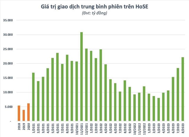 Nh&#224; đầu tư trong nước &quot;đổ x&#244;&quot; mở mới gần 190.000 t&#224;i khoản chứng kho&#225;n trong th&#225;ng 8, cao nhất trong hơn 1 năm - Ảnh 2
