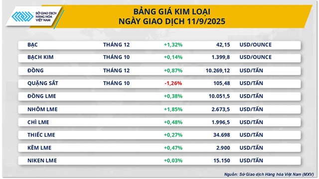 Thị trường h&#224;ng ho&#225;: Gi&#225; bạc đi l&#234;n, năng lượng đồng loạt suy yếu - Ảnh 1