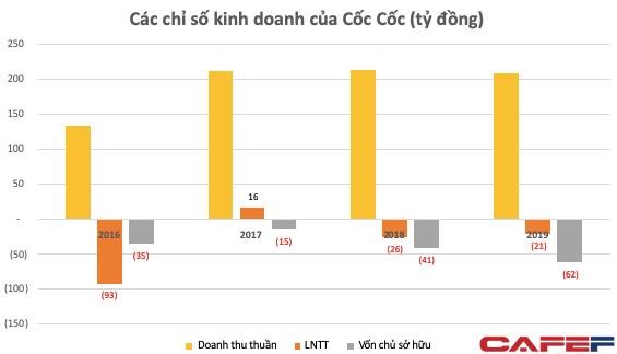 Từng tuy&#234;n bố muốn &quot;đ&#225;nh bại&quot; Google, Cốc Cốc những năm gần đ&#226;y li&#234;n tục thua lỗ, vốn chủ &#226;m hơn 62 tỷ đồng - Ảnh 1
