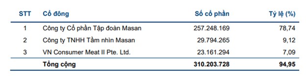 Masan MEATLife (MML) muốn huy động gần 7.300 tỷ đồng tr&#225;i phiếu, chuẩn bị t&#225;ch mảng thức ăn chăn nu&#244;i - Ảnh 1