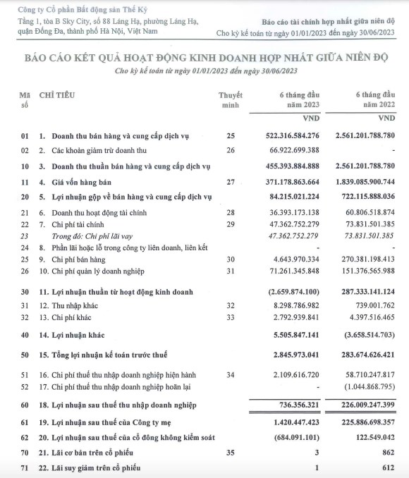 Kết quả kinh doanh hợp nhất giữa ni&ecirc;n độ 2023 của CRE